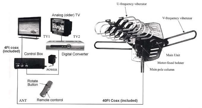 HDTV 1080P Outdoor Amplified Digital Antenna 360 Rotor HD TV UHF VHF FM 150 Mile - Doug's Dojo